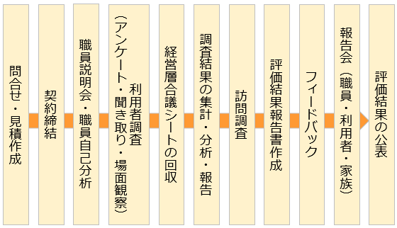 標準的な評価流れ